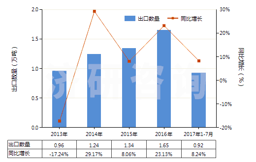 2013-2017年7月中國(guó)氧化鋅(HS28170010)出口量及增速統(tǒng)計(jì)